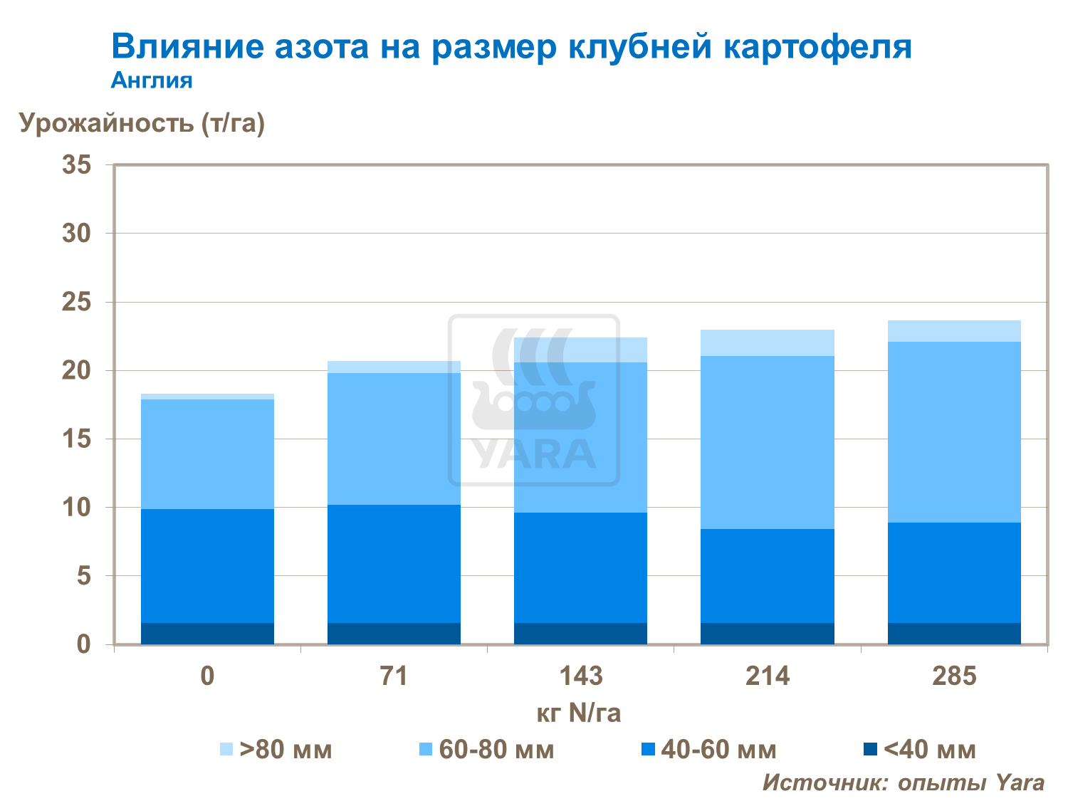 Фосфорные и азотные удобрения для картофеля: инструкция, дозы