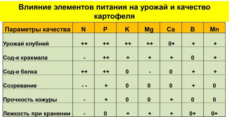 Схема подкормки картофеля таблица